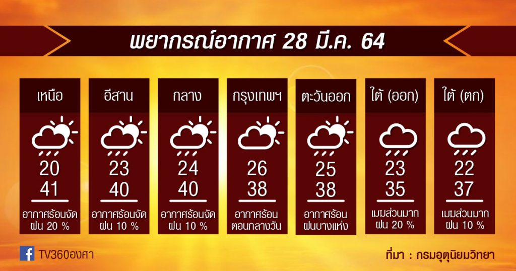 พยากรณ์อากาศ 28มี.ค.64 เหนือ-อีสานตอนบน รับมือ!! ฝนฟ้าคะนอง ลมกระโชกแรง ลูกเห็บตก ในบางพื้นที่