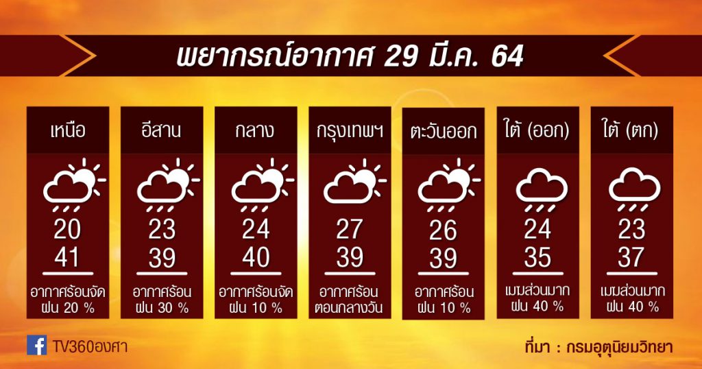 พยากรณ์อากาศ 29มี.ค.64 จัดหนัก!! เหนือ-กลาง ร้อนจัด / กทม. ใกล้40องศา / ฝุ่นเพิ่มอีก จากอากาศระบายแย่!!