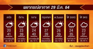 พยากรณ์อากาศ 29มี.ค.64 จัดหนัก!! เหนือ-กลาง ร้อนจัด / กทม. ใกล้40องศา / ฝุ่นเพิ่มอีก จากอากาศระบายแย่!!