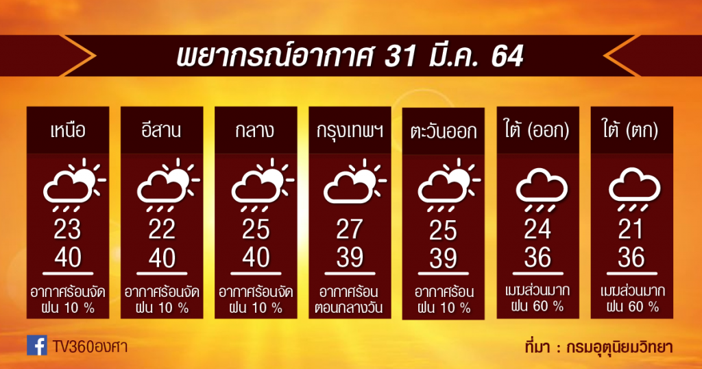 พยากรณ์อากาศ 31มี.ค.64 ร้อน-ร้อนจัด ไม่เลิก / ระวัง!! ใต้ฝนหนัก / เสาร์นี้ไทยตอนบนมีพายุฤดูร้อน