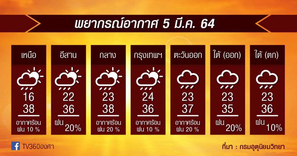 5มี.ค.64 หมดเสี่ยงพายุฤดูร้อน แต่หย่อมความร้อนจะกลับเข้ามาแทน