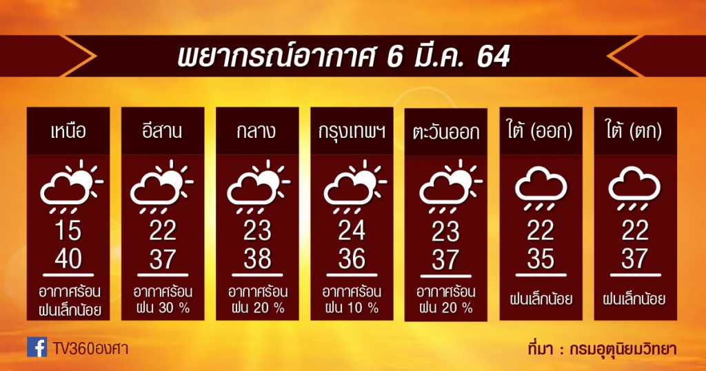 6มี.ค.64 ร้อนระอุ!! ภาคเหนือแตะ40องศา