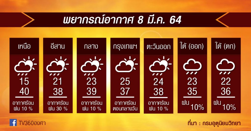 พยากรณ์อากาศ 8มี.ค.64 มีฝนบางที่ ร้อน และฝุ่นพิษในภาคเหนือ