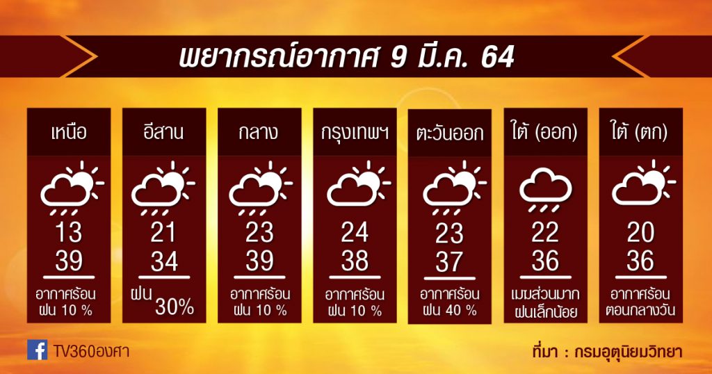 พยากรณ์อากาศ 9มี.ค.64 ยังมีฝน+ลมกระโชกแรง / ภาคกลางร้อนสุด / ฝุ่นภาคเหนือพุ่ง