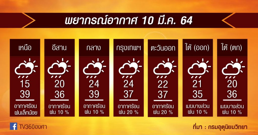 พยากรณ์อากาศ 10มี.ค.64 ยังมีฝน+ลมกระโชกแรง