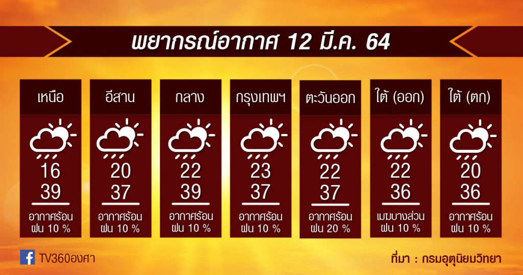 พยากรณ์อากาศ 12มี.ค.64 ร้อนไปต่อ