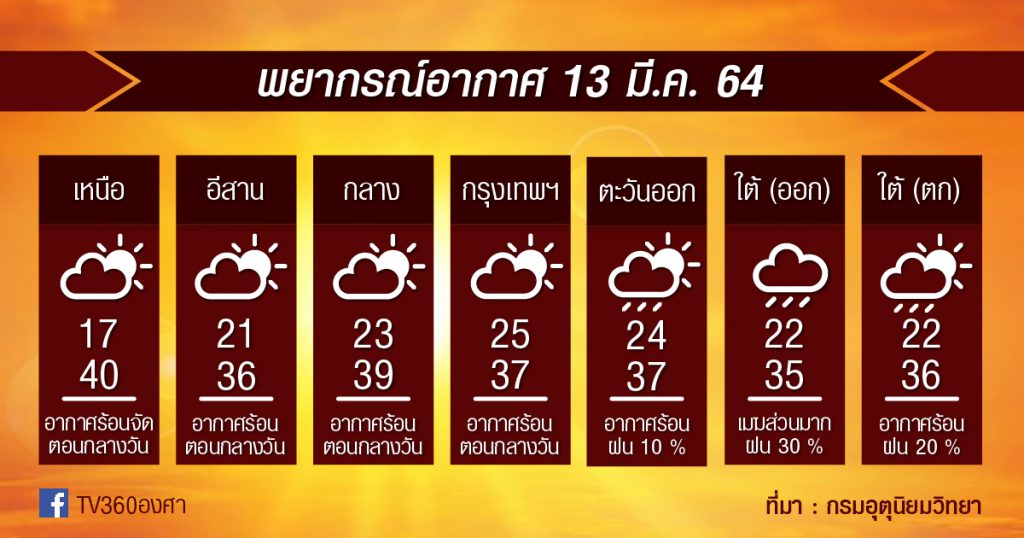 พยากรณ์อากาศ 13มี.ค.64 ภาคเหนือยังร้อนหนัก+ฝุ่นพุ่ง