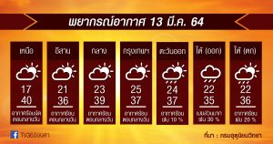 พยากรณ์อากาศ 13มี.ค.64 ภาคเหนือยังร้อนหนัก+ฝุ่นพุ่ง