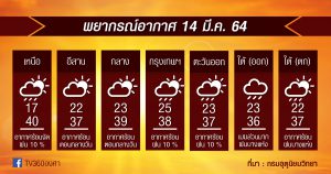 พยากรณ์อากาศ 14มี.ค.64 ระวัง!! อากาศร้อน-ร้อนจัด