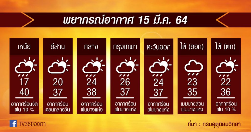 พยากรณ์อากาศ 15มี.ค.64 อากาศร้อน / ยังมีฝนบางแห่ง / ฝุ่นเหนือยังพุ่ง