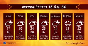 พยากรณ์อากาศ 15มี.ค.64 อากาศร้อน / ยังมีฝนบางแห่ง / ฝุ่นเหนือยังพุ่ง