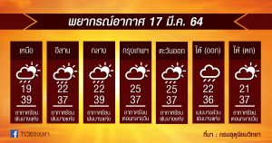 พยากรณ์อากาศ 17มี.ค.64 ร้อน!! ฝนบางแห่งยังมี!! เหนือ-อีสานระวัง!!ฝุ่นพุ่ง