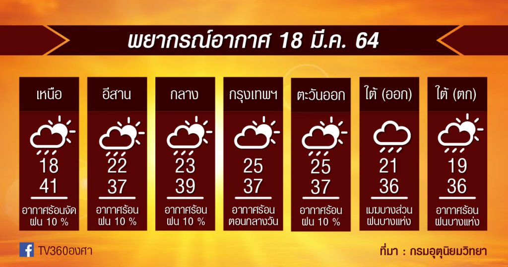 พยากรณ์อากาศ 18มี.ค.64 ร้อนทะยาน / ฝุ่นพุ่งไม่หยุด / ส่วนฝน…มีแค่เล็กน้อย!!