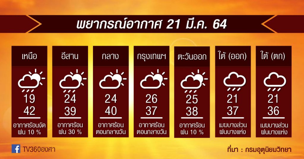 พยากรณ์อากาศ 21มี.ค.64 รับมือพายุฤดูร้อน วันนี้เสี่ยง 36 จังหวัด