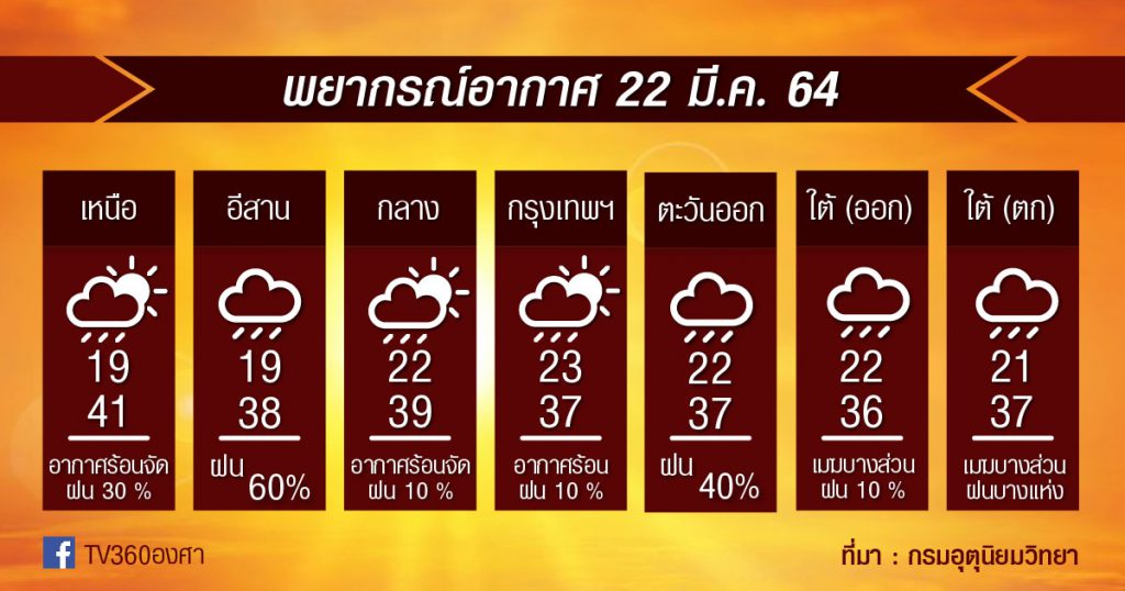 พยากรณ์อากาศ 22มี.ค.64 รับมือ พายุฤดูร้อนอีกวัน แล้วพรุ่งนี้ จะร้อนลดลง