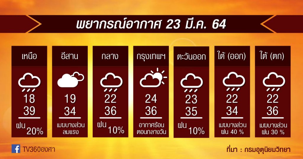 พยากรณ์อากาศ 23มี.ค.64 อุณหภูมิลด ร้อนลด ฝน+ลมกระโชกแรงยังมีอีกหน่อยในภาคเหนือ