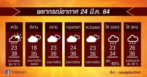 พยากรณ์อากาศ 24มี.ค.64 ร้อนขึ้น / แม่ฮ่องสอน เชียงใหม่ มีฝน-ลมแรง / กทม.ระวัง!! ฝุ่นเพิ่ม