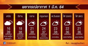 1มี.ค.64 ทั้งร้อน ทั้งเตรียมระวัง พายุฤดูร้อน