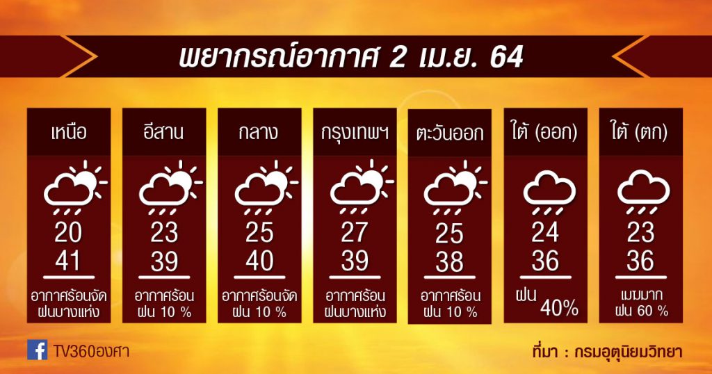 พยากรณ์อากาศ 2เม.ย.64 ใต้..ฝนตกหนัก / คลื่นอันดามันแรง / ไทยตอนบนร้อนระอุ / พรุ่งนี้เตรียมเจอ..พายุฤดูร้อน