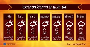 พยากรณ์อากาศ 2เม.ย.64 ใต้..ฝนตกหนัก / คลื่นอันดามันแรง / ไทยตอนบนร้อนระอุ / พรุ่งนี้เตรียมเจอ..พายุฤดูร้อน