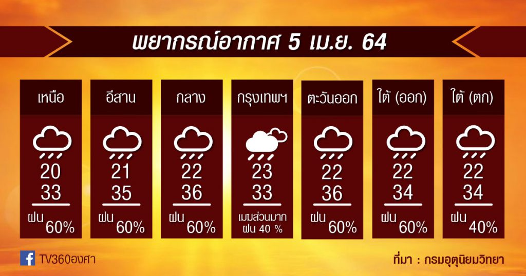 พยากรณ์อากาศ 5เม.ย.64 ระวังพายุฤดูร้อนต่อ / ฝน+ลมกระโชกแรง+ฟ้าผ่า+ลูกเห็บตก / ร้อนลดลงแล้ว