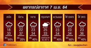 พยากรณ์อากาศ 7เม.ย.64 หมดเสี่ยงพายุฤดูร้อนแล้ว แต่!! ฝน+ลมกระโชกแรงยังมีได้ต่อ