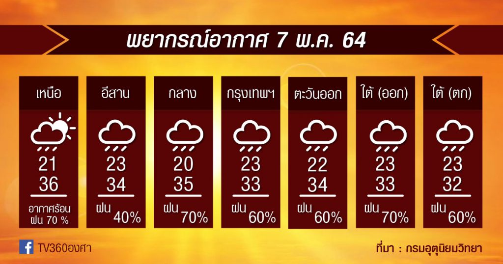 พยากรณ์อากาศ 7พ.ค.64