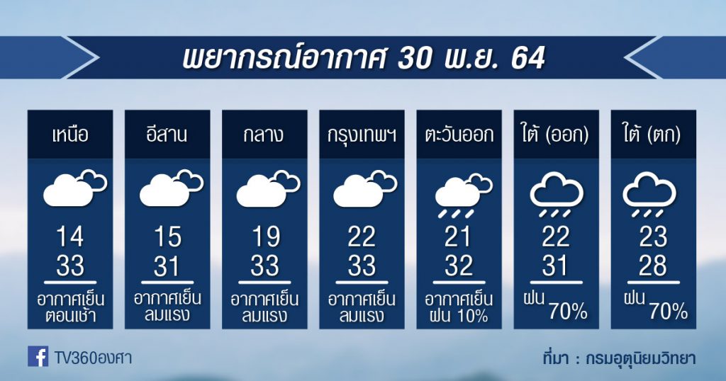 พยากรณ์อากาศ 30พ.ย.64